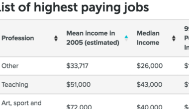 $10,000 Highest Paying Jobs in the USA